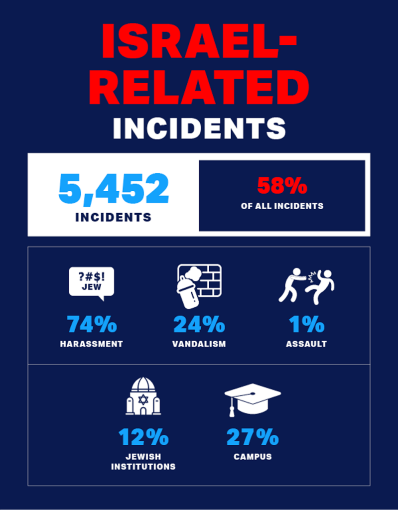 Mass. had fifth most antisemitic incidents in the country last year