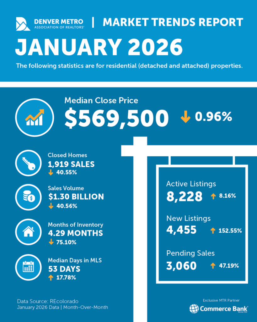 Denver metro housing market records historic slowdown in January