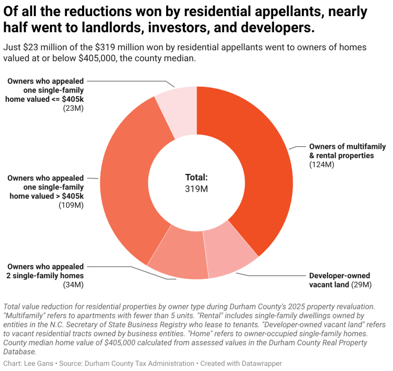 Of all the reductions won by residential appellants, nearly half went to landlords, investors and developers. (Donut Chart)