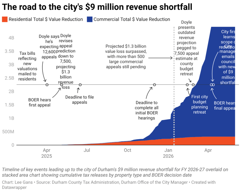 The road to the city's $9 million revenue shortfall (Area Chart)