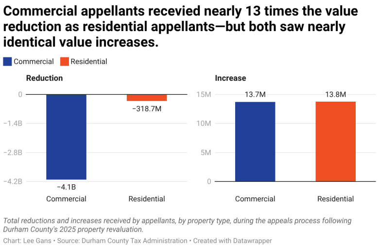 Commercial appellants recevied nearly 13 times the value reduction as residential appellants—but both saw nearly identical value increases. (Small multiple column chart)