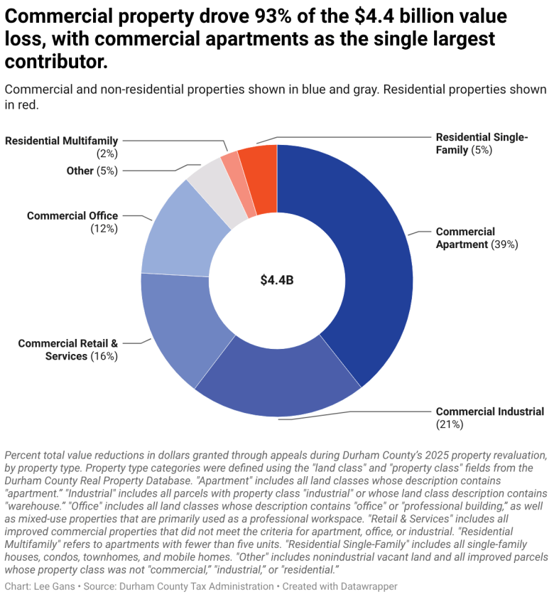 Commercial property drove 93% of the $4.4 billion value loss, with commercial apartments as the single largest contributor. (Donut Chart)