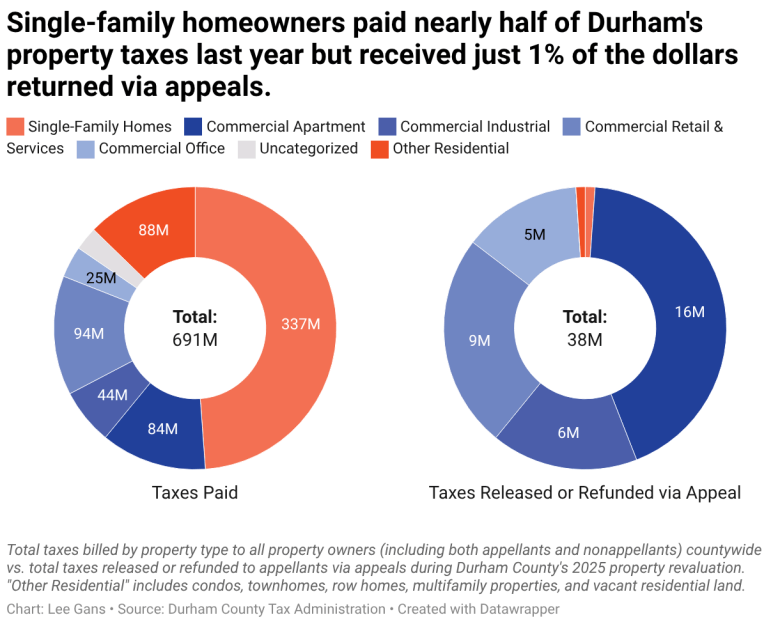 Single-family homeowners paid nearly half of Durham's property taxes last year, but received just 1% of the dollars returned via appeals. (Small multiple donut chart)